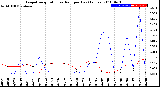 Milwaukee Weather Evapotranspiration<br>vs Rain per Day<br>(Inches)