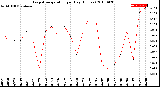 Milwaukee Weather Evapotranspiration<br>per Day (Inches)