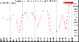 Milwaukee Weather Evapotranspiration<br>per Day (Ozs sq/ft)