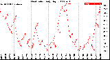 Milwaukee Weather Heat Index<br>Daily High