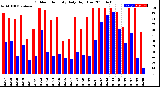 Milwaukee Weather Outdoor Humidity<br>Daily High/Low