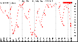 Milwaukee Weather Outdoor Humidity<br>Daily High