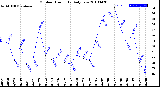 Milwaukee Weather Outdoor Humidity<br>Daily Low