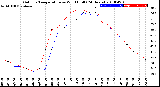 Milwaukee Weather Outdoor Temperature<br>vs Wind Chill<br>(24 Hours)