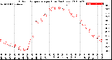 Milwaukee Weather Outdoor Temperature<br>per Hour<br>(24 Hours)