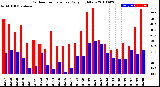 Milwaukee Weather Outdoor Temperature<br>Daily High/Low