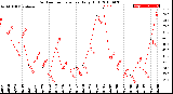 Milwaukee Weather Outdoor Temperature<br>Daily High