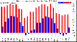 Milwaukee Weather Outdoor Temperature<br>Monthly High/Low