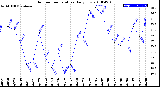 Milwaukee Weather Outdoor Temperature<br>Daily Low