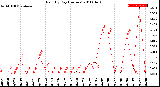 Milwaukee Weather Rain<br>By Day<br>(Inches)