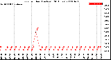 Milwaukee Weather Rain<br>per Hour<br>(Inches)<br>(24 Hours)