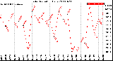 Milwaukee Weather Solar Radiation<br>Daily