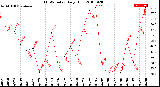 Milwaukee Weather THSW Index<br>Daily High