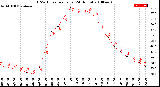 Milwaukee Weather THSW Index<br>per Hour<br>(24 Hours)