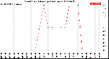 Milwaukee Weather Wind Speed<br>Average<br>(24 Hours)