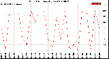 Milwaukee Weather Wind Direction<br>(By Day)