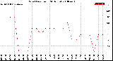 Milwaukee Weather Wind Direction<br>(24 Hours)