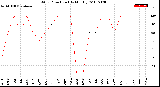 Milwaukee Weather Wind Direction<br>(By Month)