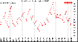 Milwaukee Weather Wind Speed<br>Daily High