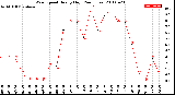 Milwaukee Weather Wind Speed<br>Hourly High<br>(24 Hours)