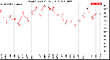 Milwaukee Weather Wind Speed<br>Monthly High