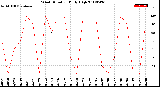 Milwaukee Weather Wind Direction<br>Daily High