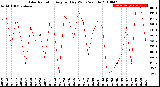 Milwaukee Weather Solar Radiation<br>Avg per Day W/m2/minute