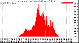 Milwaukee Weather Solar Radiation<br>per Minute<br>(24 Hours)