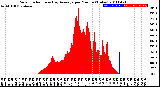 Milwaukee Weather Solar Radiation<br>& Day Average<br>per Minute<br>(Today)