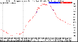 Milwaukee Weather Outdoor Temperature<br>vs Wind Chill<br>per Minute<br>(24 Hours)