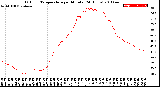 Milwaukee Weather Outdoor Temperature<br>per Minute<br>(24 Hours)