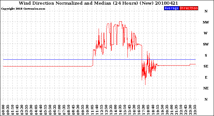 Milwaukee Weather Wind Direction<br>Normalized and Median<br>(24 Hours) (New)