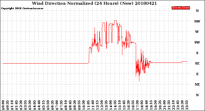 Milwaukee Weather Wind Direction<br>Normalized<br>(24 Hours) (New)