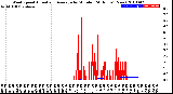 Milwaukee Weather Wind Speed<br>Actual and Average<br>by Minute<br>(24 Hours) (New)