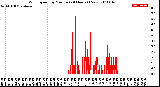 Milwaukee Weather Wind Speed<br>by Minute<br>(24 Hours) (New)