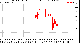 Milwaukee Weather Wind Direction<br>Normalized<br>(24 Hours) (Old)