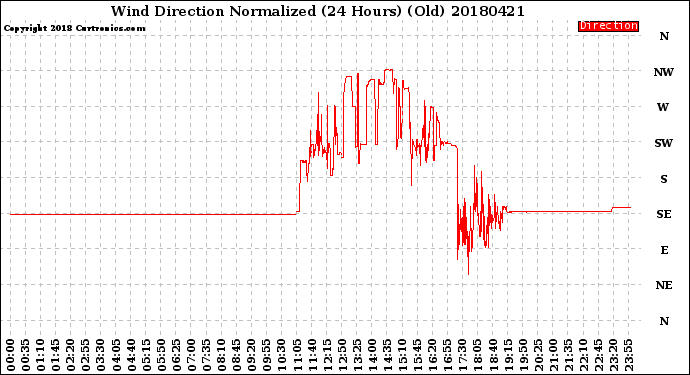 Milwaukee Weather Wind Direction<br>Normalized<br>(24 Hours) (Old)