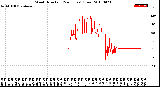 Milwaukee Weather Wind Direction<br>(24 Hours) (Raw)