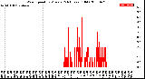 Milwaukee Weather Wind Speed<br>by Minute<br>(24 Hours) (Old)