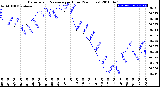 Milwaukee Weather Barometric Pressure<br>per Hour<br>(24 Hours)