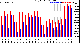 Milwaukee Weather Barometric Pressure<br>Daily High/Low