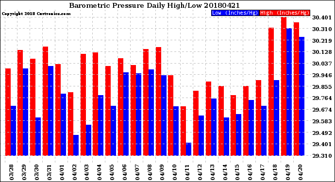 Milwaukee Weather Barometric Pressure<br>Daily High/Low