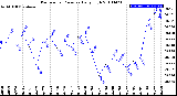 Milwaukee Weather Barometric Pressure<br>Daily High