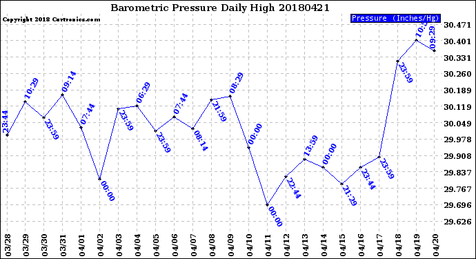 Milwaukee Weather Barometric Pressure<br>Daily High