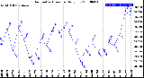 Milwaukee Weather Barometric Pressure<br>Daily Low