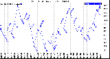 Milwaukee Weather Wind Chill<br>Daily Low