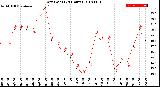 Milwaukee Weather Dew Point<br>(24 Hours)