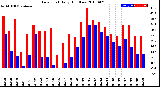 Milwaukee Weather Dew Point<br>Daily High/Low