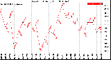 Milwaukee Weather Dew Point<br>Daily High