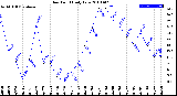 Milwaukee Weather Dew Point<br>Daily Low